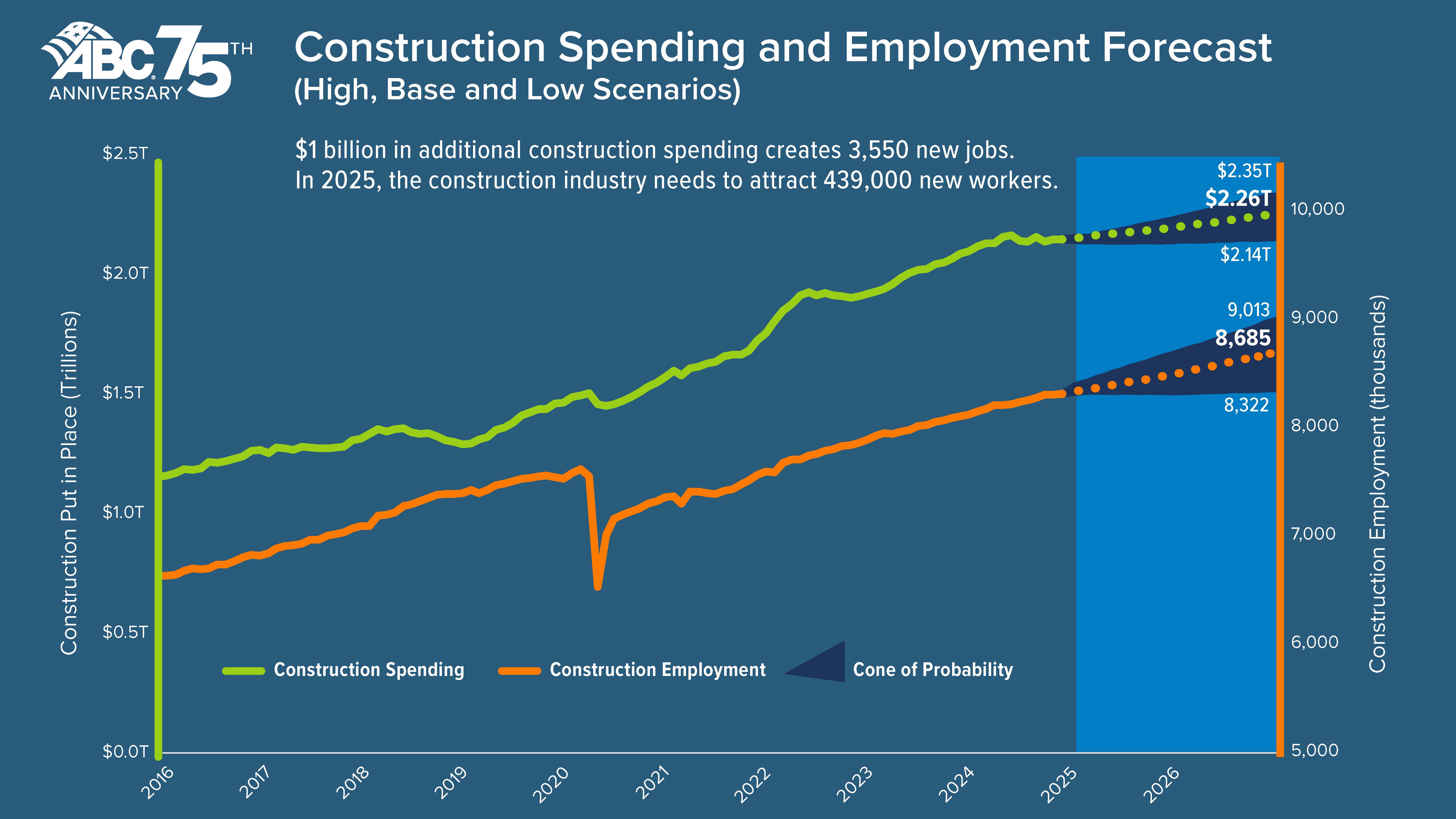 Construction Loans